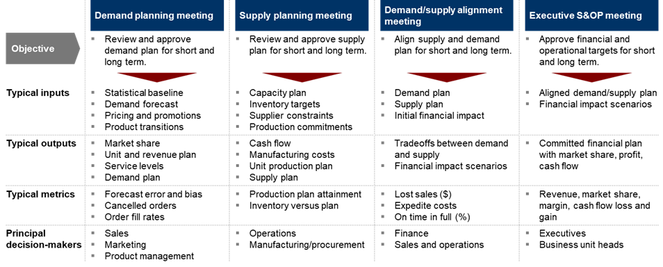 Sales & Operations Planning