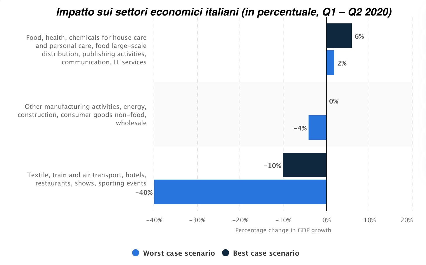 Impatto sui setttori economici italiani
