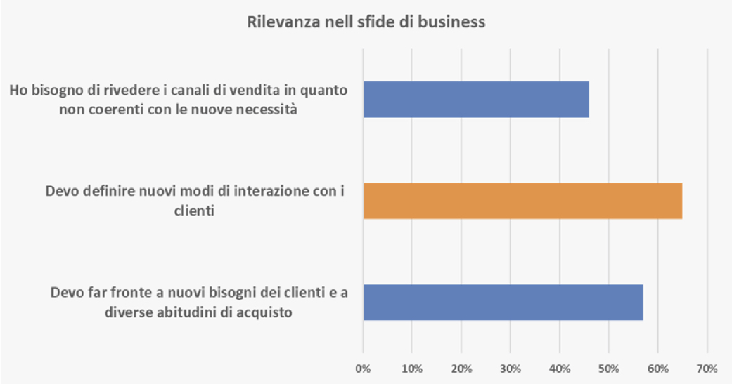Modalità di interazione