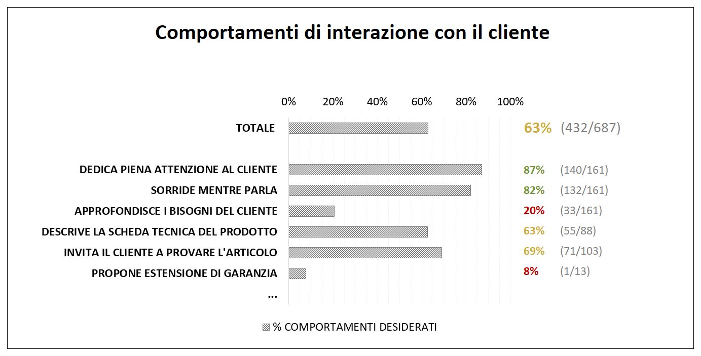 un modello di osservazione dei comportamenti