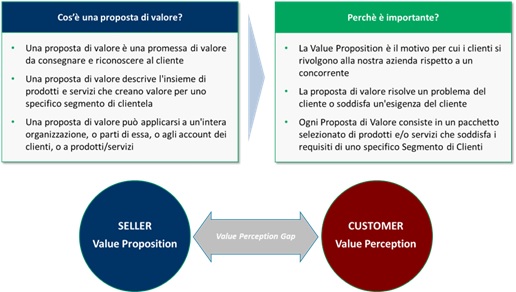 proposta di valore